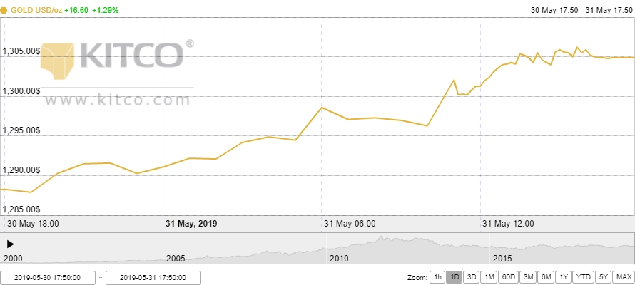 Thị trường vàng 1/6: Tiếp tục 