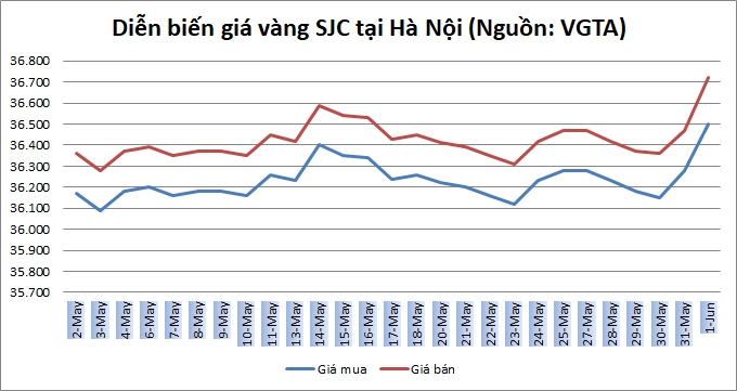 Thị trường vàng 1/6: Tiếp tục 