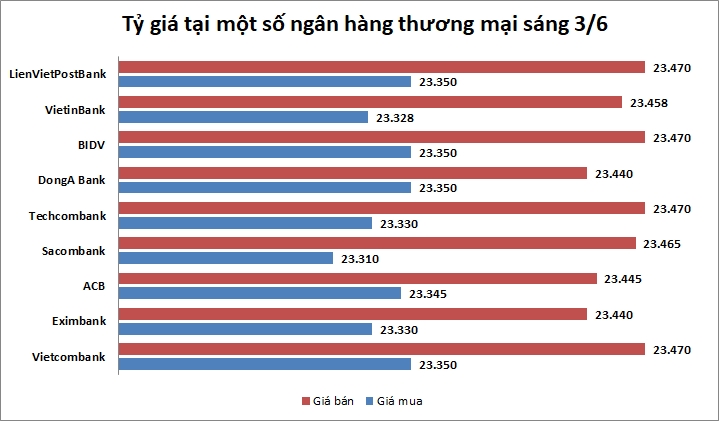 Tỷ giá ngày 3/6: Nhiều ngân hàng giảm giá USD