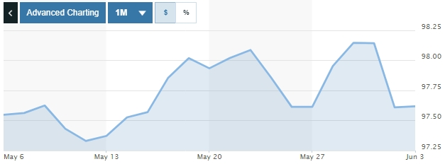 Tỷ giá ngày 3/6: Nhiều ngân hàng giảm giá USD Tỷ giá ngày 3/6: Nhiều ngân hàng giảm giá USD