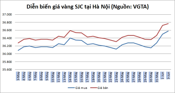 Thị trường vàng 3/6: Duy trì đà tăng trong phiên đầu tuần