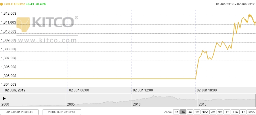 Thị trường vàng 3/6: Duy trì đà tăng trong phiên đầu tuần