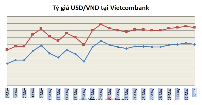 Tỷ giá ngày 3/6: Nhiều ngân hàng giảm giá USD