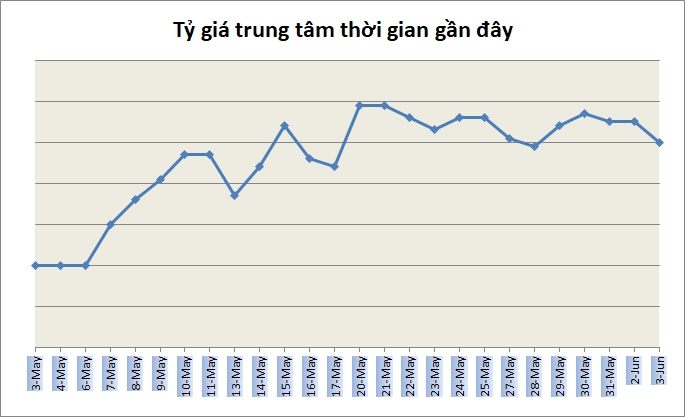 Tỷ giá ngày 3/6: Nhiều ngân hàng giảm giá USD