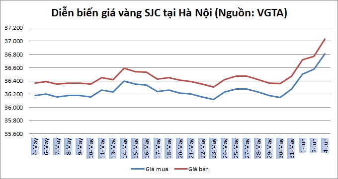 Thị trường vàng 4/6: Vàng trong nước tăng vọt, vượt mốc 37 triệu đồng/lượng