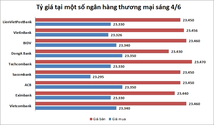 Tỷ giá ngày 4/6: Không nhiều biến động