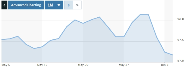 Tỷ giá ngày 4/6: Không nhiều biến động Tỷ giá ngày 4/6: Không nhiều biến động