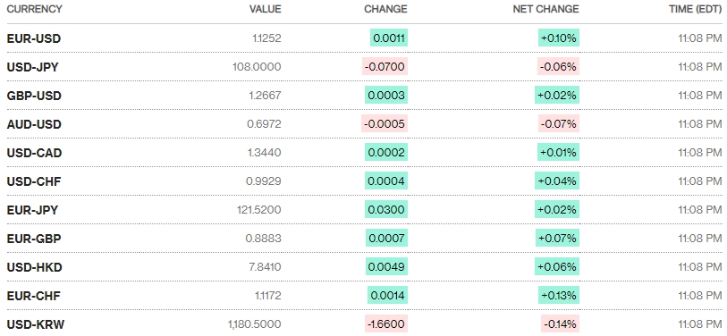 Tỷ giá ngày 4/6: Không nhiều biến động Tỷ giá ngày 4/6: Không nhiều biến động