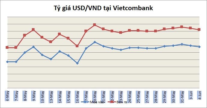 Tỷ giá ngày 4/6: Không nhiều biến động