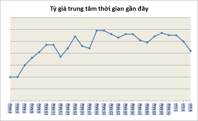 Tỷ giá ngày 4/6: Không nhiều biến động