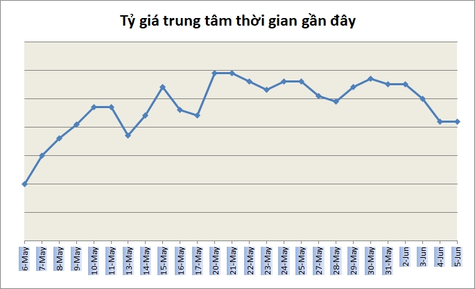Tỷ giá ngày 5/6: Giá bán USD ngân hàng phổ biến quanh 22.460 đồng/USD Tỷ giá ngày 5/6: Giá bán USD ngân hàng phổ biến quanh 22.460 đồng/USD