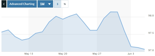 Tỷ giá ngày 5/6: Giá bán USD ngân hàng phổ biến quanh 22.460 đồng/USD Tỷ giá ngày 5/6: Giá bán USD ngân hàng phổ biến quanh 22.460 đồng/USD