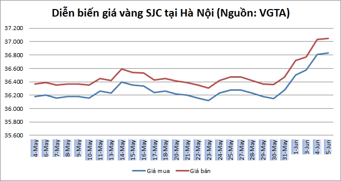 Thị trường vàng 5/6: Duy trì ở mức cao