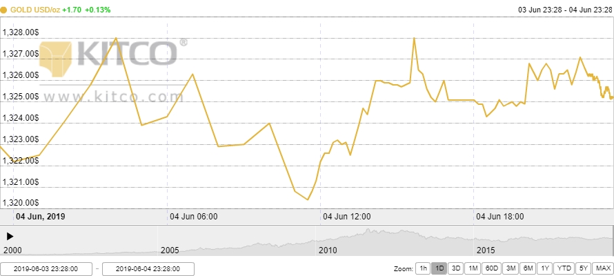 Thị trường vàng 5/6: Duy trì ở mức cao