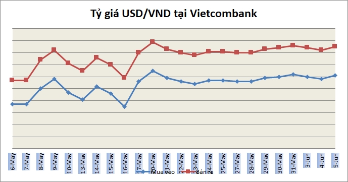 Tỷ giá ngày 5/6: Giá bán USD ngân hàng phổ biến quanh 22.460 đồng/USD Tỷ giá ngày 5/6: Giá bán USD ngân hàng phổ biến quanh 22.460 đồng/USD