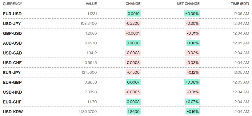 Tỷ giá ngày 6/6: Không nhiều biến động Tỷ giá ngày 6/6: Không nhiều biến động