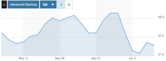 Tỷ giá ngày 6/6: Không nhiều biến động Tỷ giá ngày 6/6: Không nhiều biến động