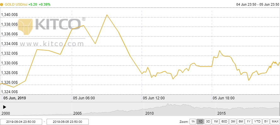 Thị trường vàng 6/6: Vàng thế giới dao động gần mức cao nhất 15 tuần