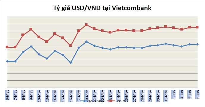 Tỷ giá ngày 6/6: Không nhiều biến động