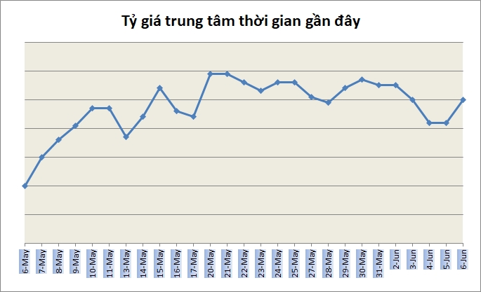 Tỷ giá ngày 6/6: Không nhiều biến động