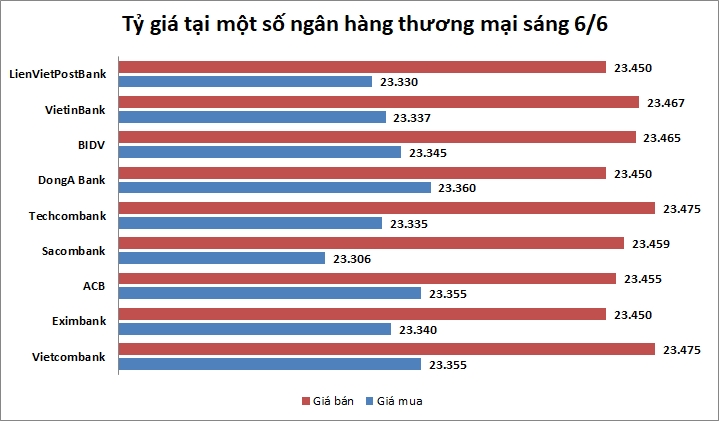 Tỷ giá ngày 6/6: Không nhiều biến động