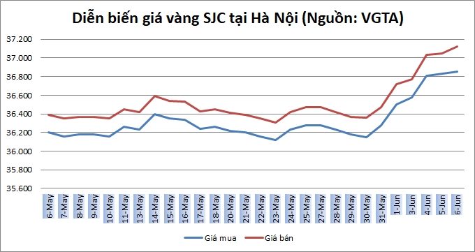 Thị trường vàng 6/6: Vàng thế giới dao động gần mức cao nhất 15 tuần