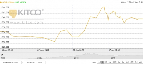 Thị trường vàng 8/6: Vàng thế giới lên đỉnh 14 tháng
