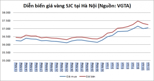 Thị trường vàng 11/6: Suy yếu từ mức cao nhất 14 tháng Thị trường vàng 11/6: Suy yếu từ mức cao nhất 14 tháng