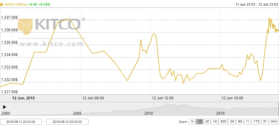 Thị trường vàng 13/6: Vàng có thể phá vỡ mức 1.400 USD?