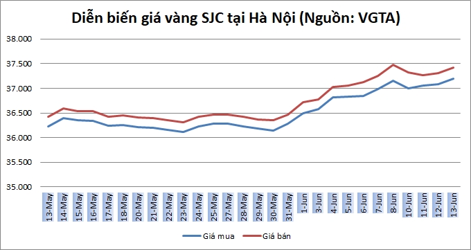 Thị trường vàng 13/6: Vàng có thể phá vỡ mức 1.400 USD?