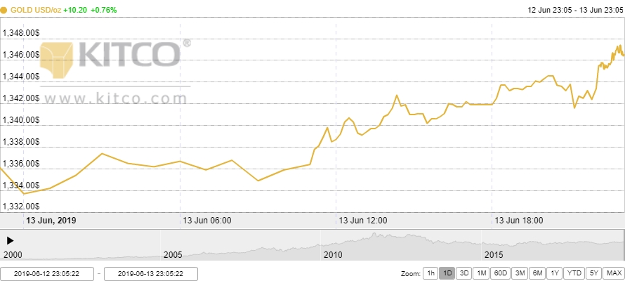 Thị trường vàng 14/6: Tăng vọt lên mức cao nhất kể từ đầu năm