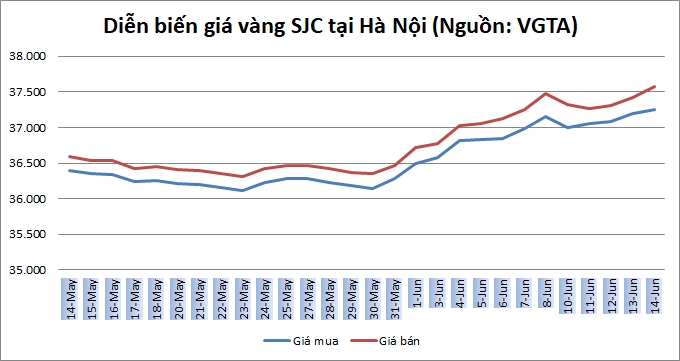 Thị trường vàng 14/6: Tăng vọt lên mức cao nhất kể từ đầu năm