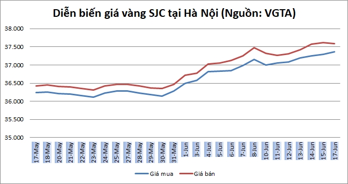 Thị trường vàng 17/6: Nhà đầu tư tiếp tục đặt niềm tin vào vàng