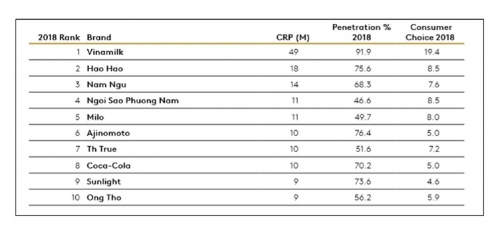Vinamilk tiếp tục là thương hiệu được chọn mua nhiều nhất ở thành thị và nông thôn Vinamilk tiếp tục là thương hiệu được chọn mua nhiều nhất ở thành thị và nông thôn