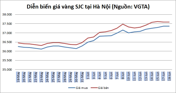 Thị trường vàng 18/6: Giảm nhẹ trước sức ép từ đồng USD