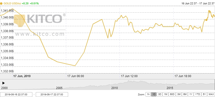 Thị trường vàng 18/6: Giảm nhẹ trước sức ép từ đồng USD