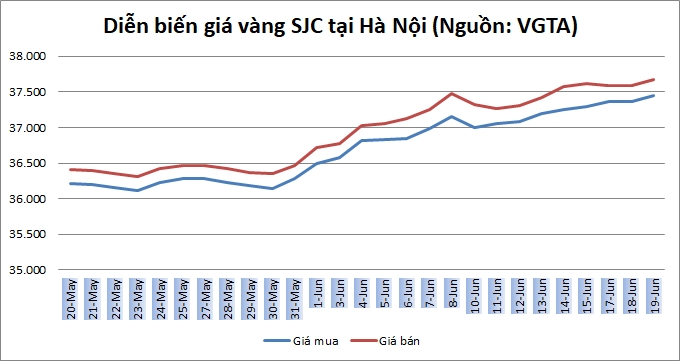 Thị trường vàng 19/6: Cao nhất trong vòng 4 tháng