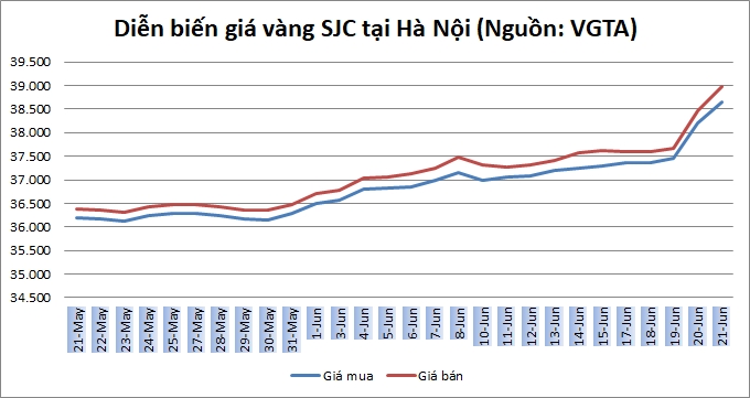 Thị trường vàng 21/6: Tiếp tục 