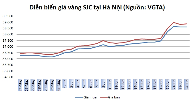 Thị trường vàng 24/6: Vàng trong nước tiếp đà tăng nhẹ