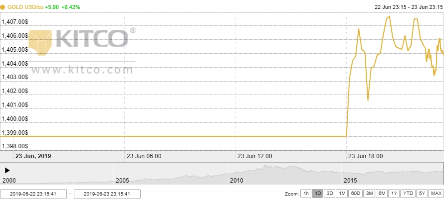 Thị trường vàng 24/6: Vàng trong nước tiếp đà tăng nhẹ