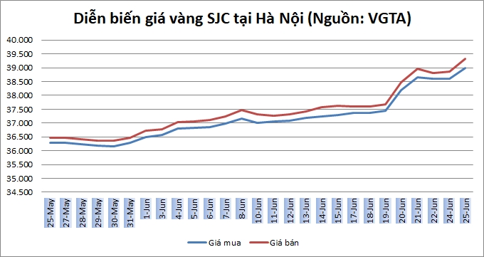 Thị trường vàng 25/6: Bất ổn địa chính trị đẩy giá vàng lên đỉnh 6 năm