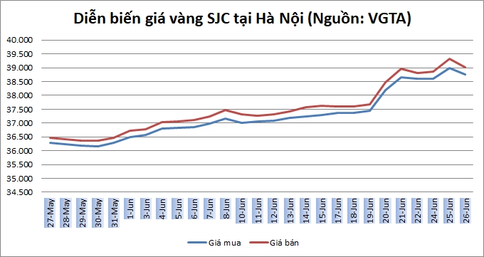 Thị trường vàng 26/6: Dứt đà tăng, rời đỉnh 6 năm trên thị trường thế giới