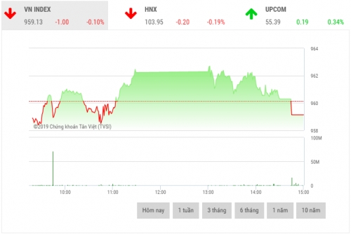 Chứng khoán chiều 26/6: Cổ phiếu ngân hàng chìm trong sắc đỏ