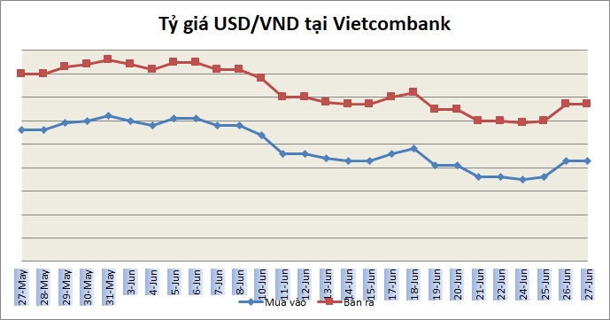 Tỷ giá ngày 27/6: Nhiều ngân hàng tiếp tục tăng giá USD