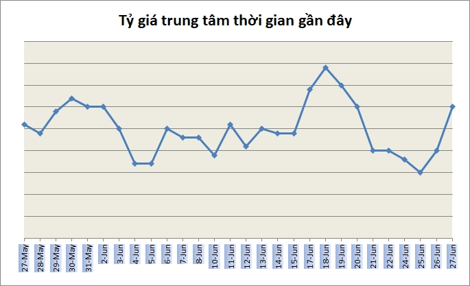 Tỷ giá ngày 27/6: Nhiều ngân hàng tiếp tục tăng giá USD