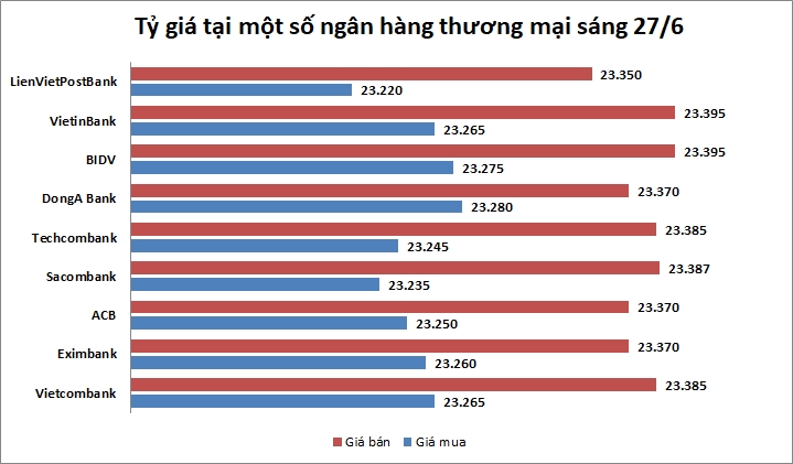 Tỷ giá ngày 27/6: Nhiều ngân hàng tiếp tục tăng giá USD