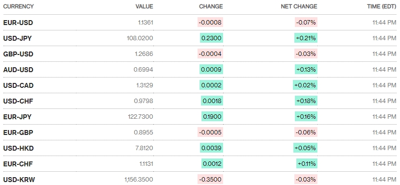 Tỷ giá ngày 27/6: Nhiều ngân hàng tiếp tục tăng giá USD