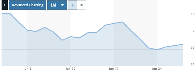 Tỷ giá ngày 27/6: Nhiều ngân hàng tiếp tục tăng giá USD