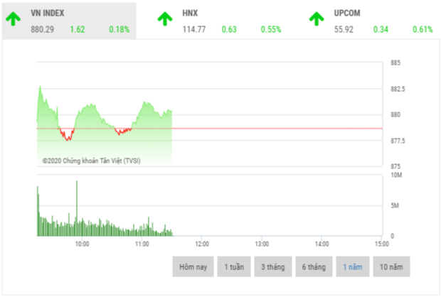Chứng khoán sáng 2/6: Cổ phiếu ngân hàng giữ nhịp thị trường chung khoan sang 26 co phieu ngan hang giu nhip thi truong