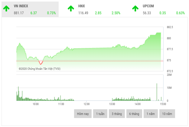 Chứng khoán chiều 3/6: Cổ phiếu khu công nghiệp, dầu khí, bán lẻ hồi phục Chứng khoán chiều 3/6: Cổ phiếu khu công nghiệp, dầu khí, bán lẻ hồi phục